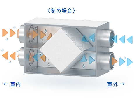 全熱交換の仕組み